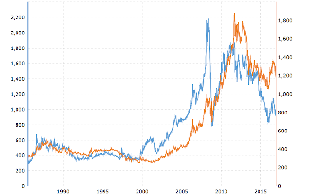 price of platinum vs gold