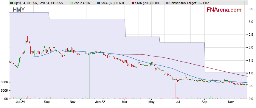 hmy stock