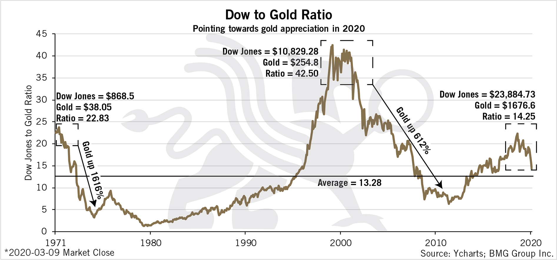 gold ratios