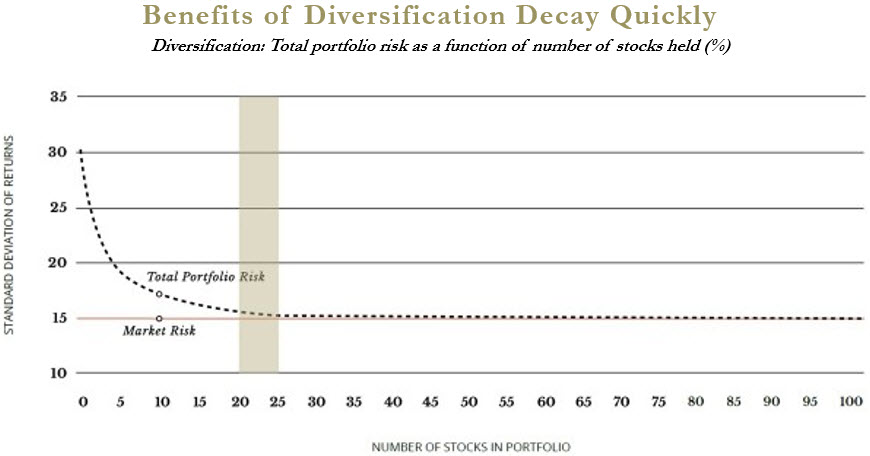 investing diversification