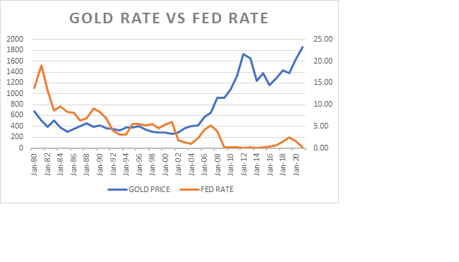 gold and interest rates